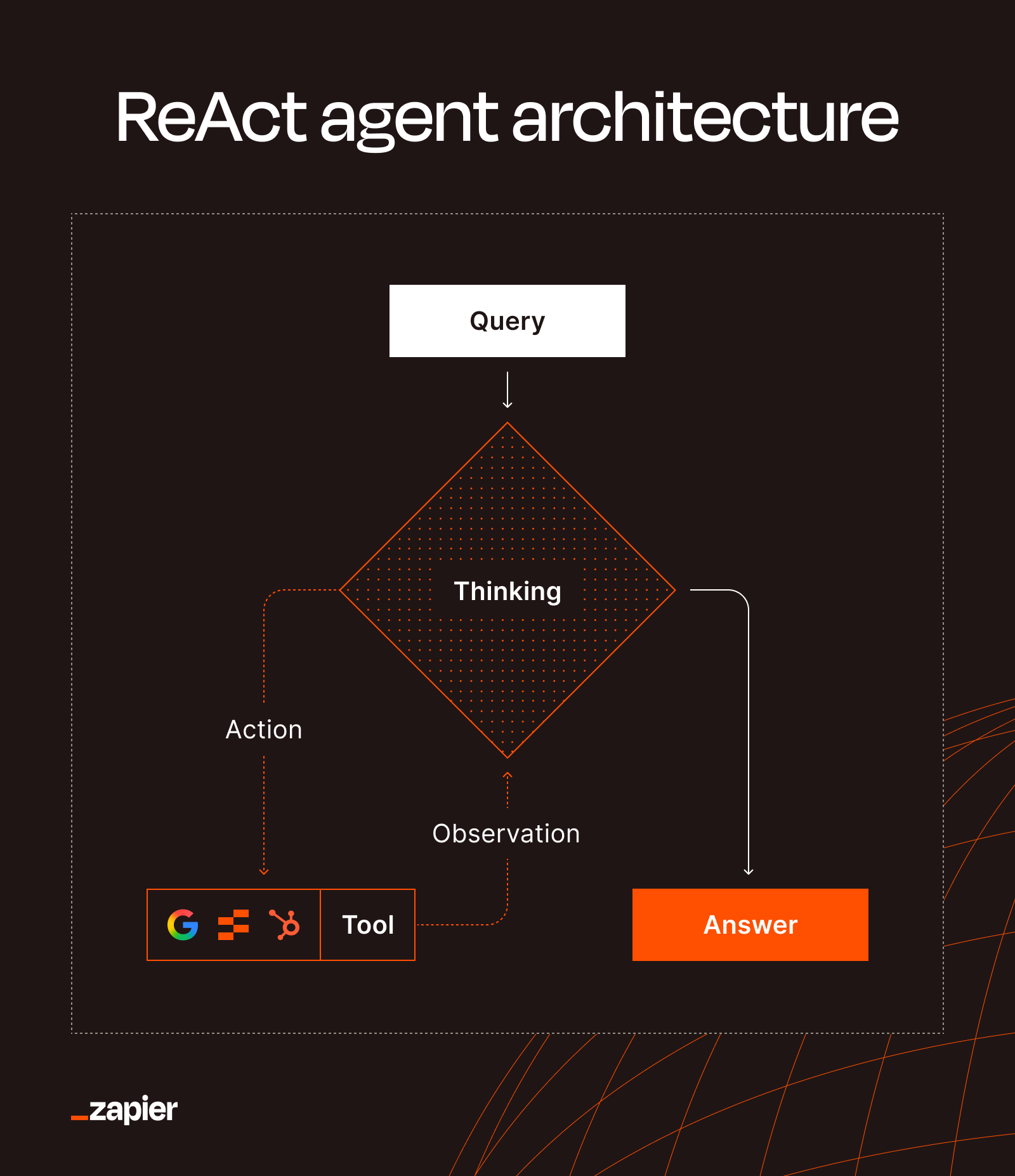 The ReAct architecture cycles through thought, action, and observation until the agent has enough verified information to respond.