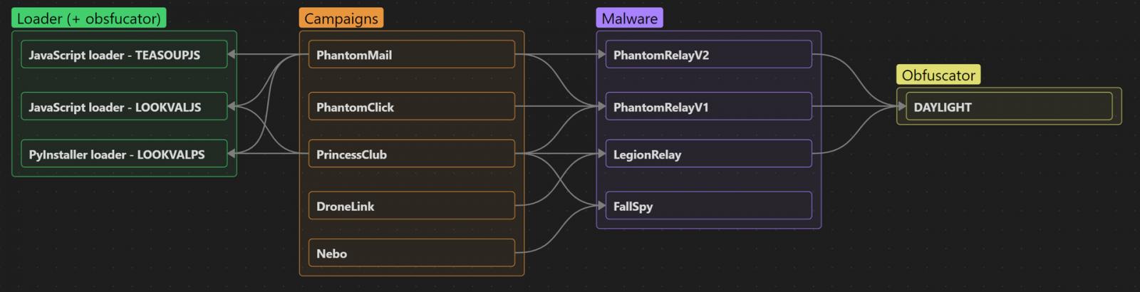 Overview of malware and campaign associations