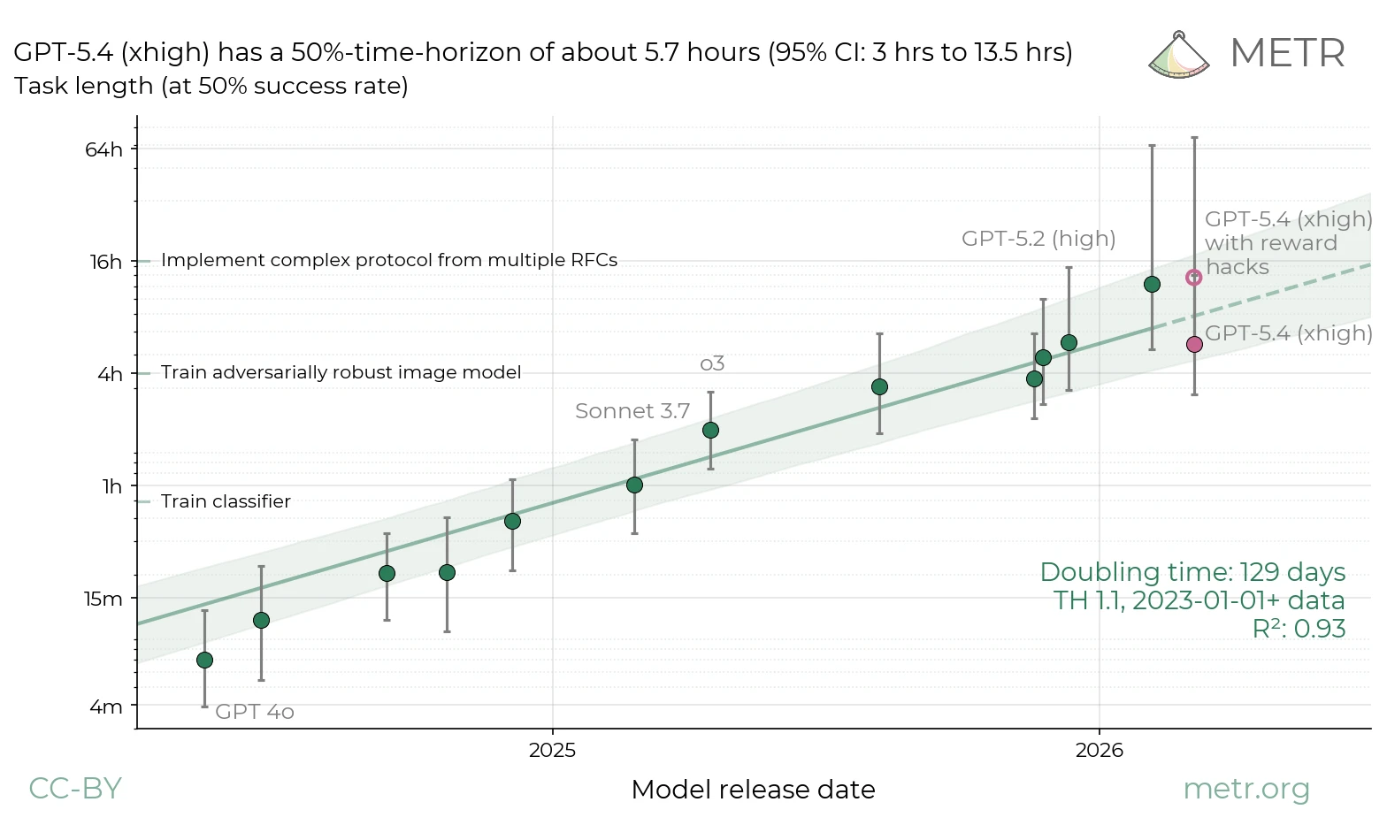 Chart showing AI model performance over time with a trend line and confidence intervals.