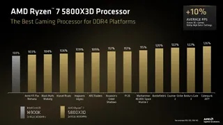 The new Ryzen 7 7700X3D positioned as an entry point to AM5 gaming