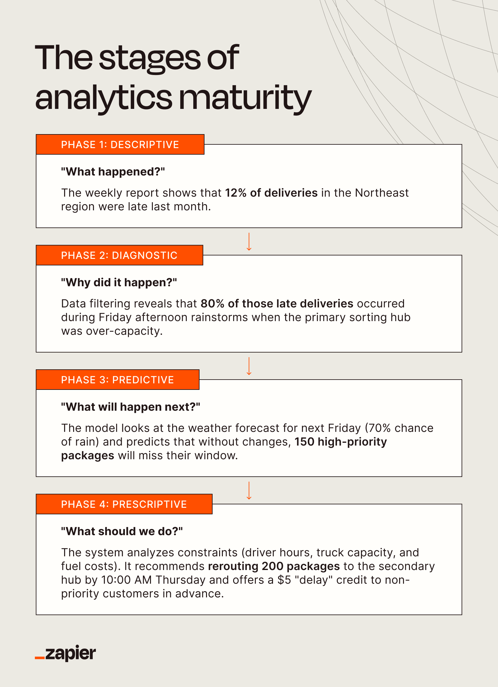 The analytics maturity curve: from descriptive reporting to prescriptive action