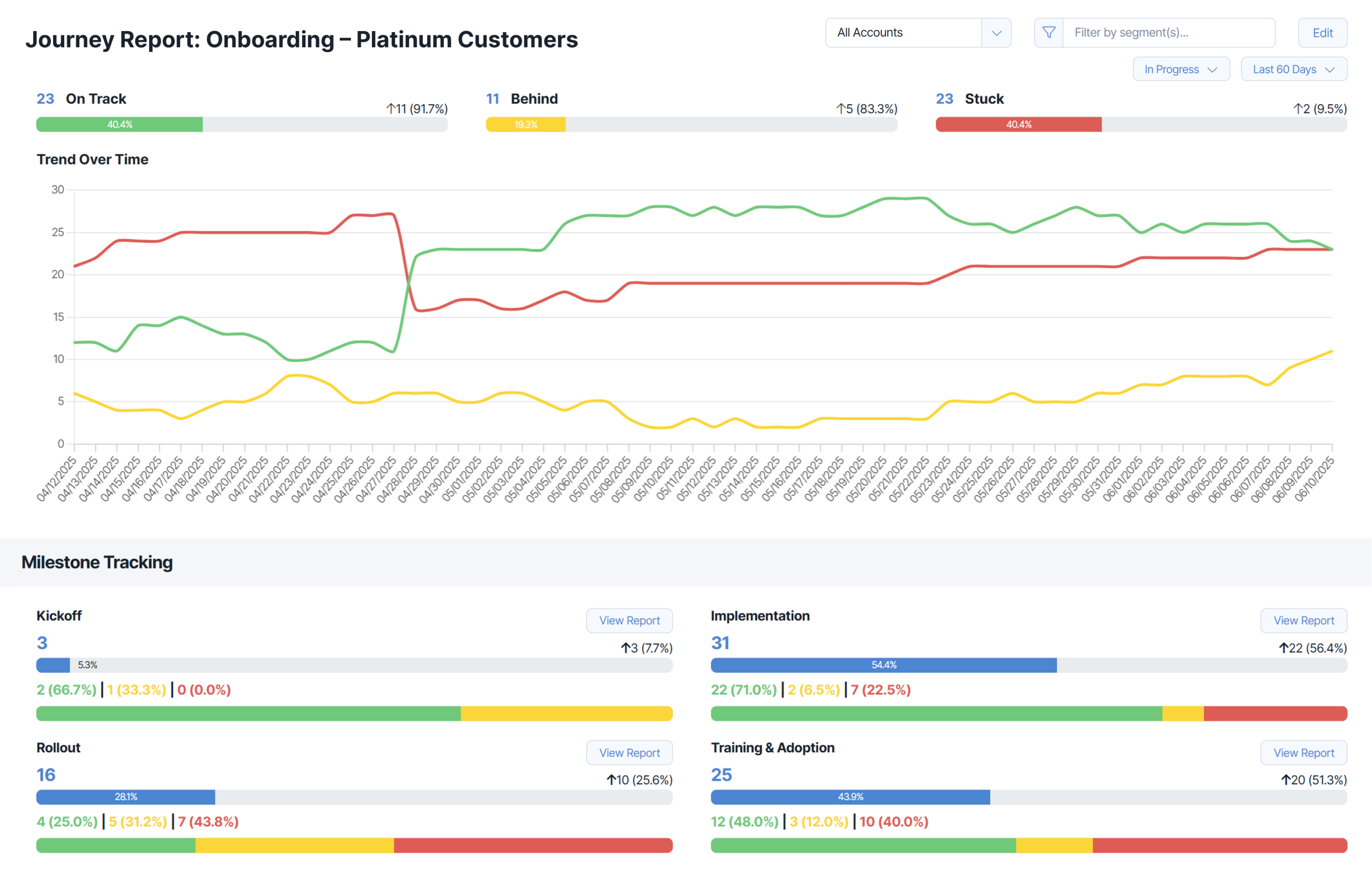 ChurnZero's interface emphasizes churn prediction metrics