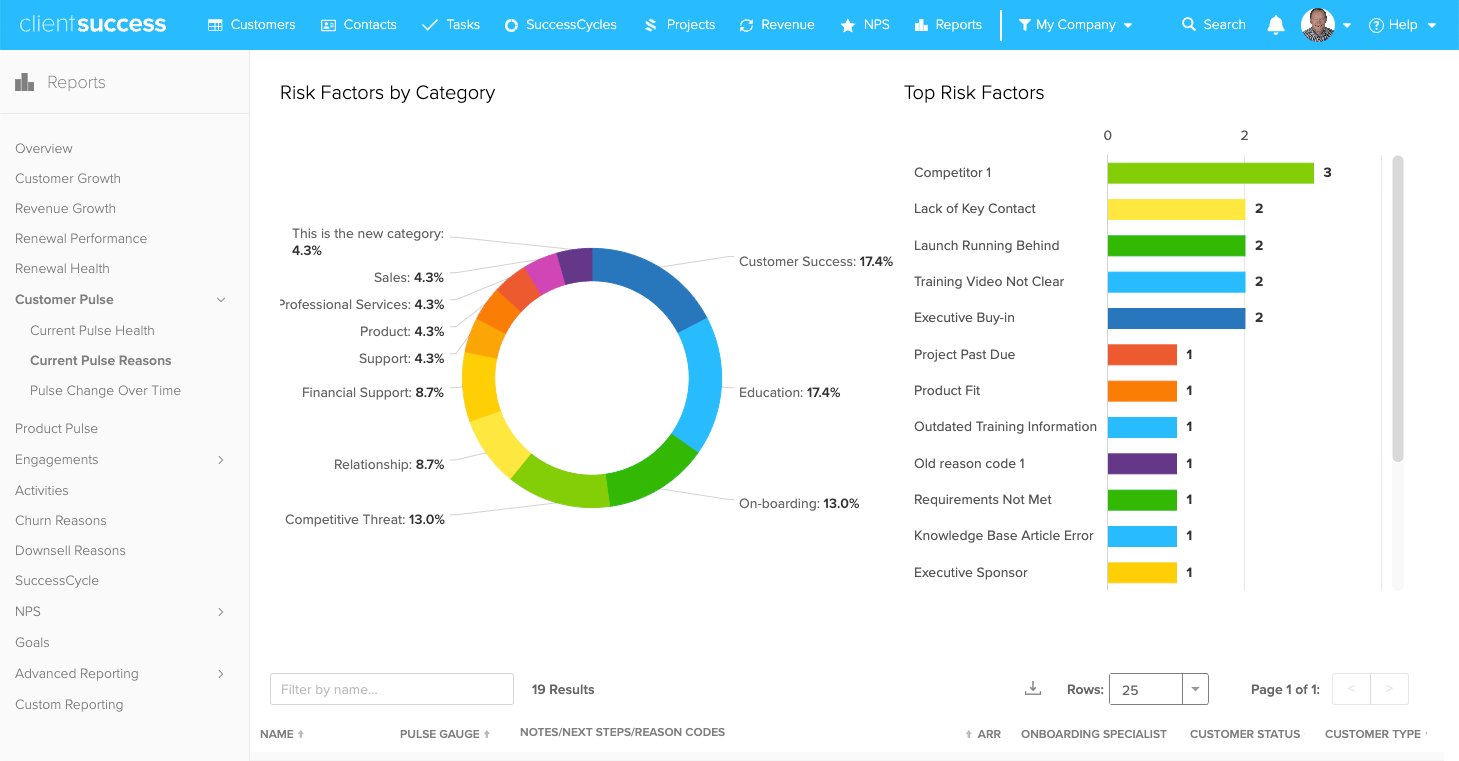 ClientSuccess offers a streamlined interface for startup CS teams
