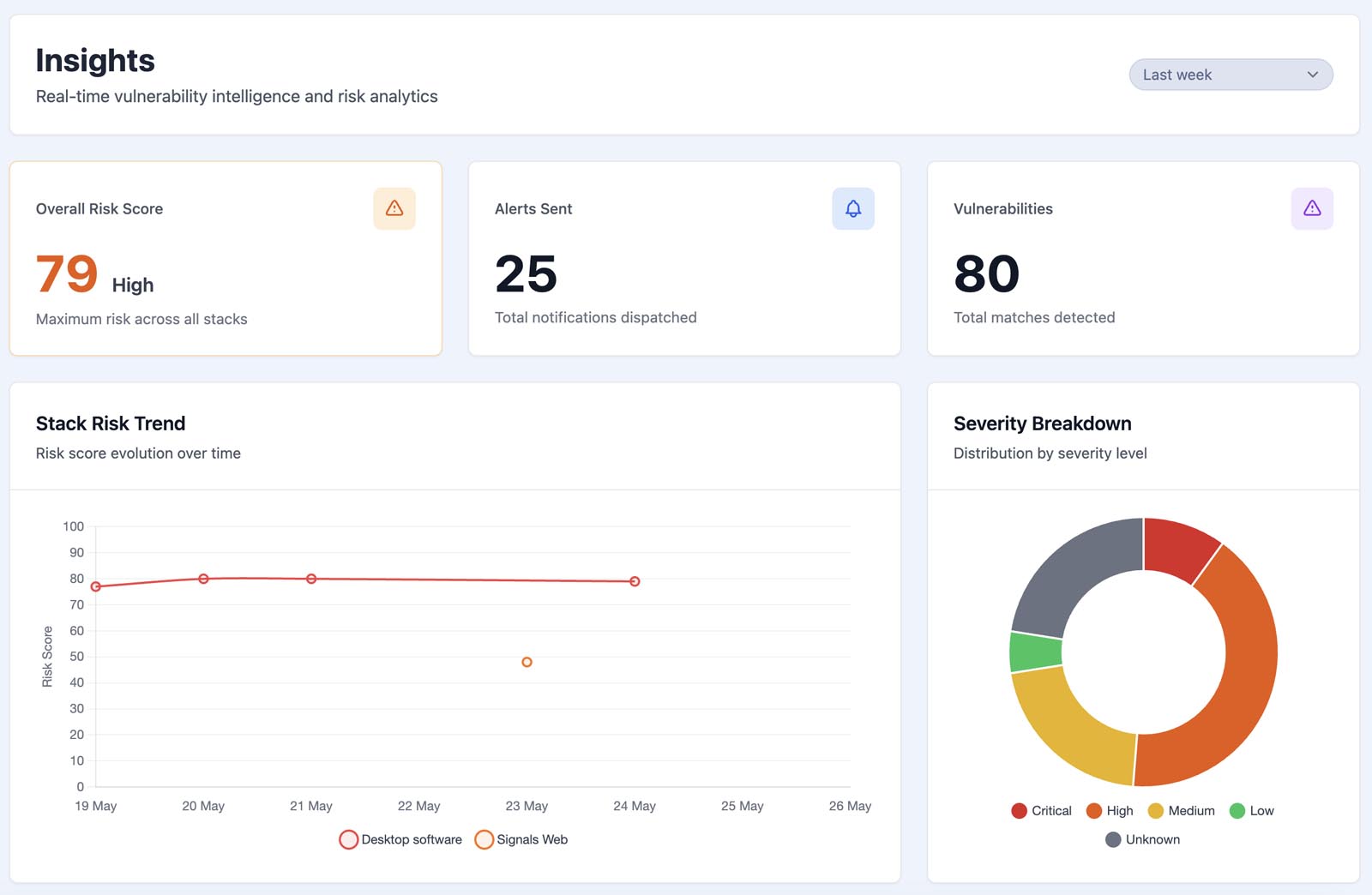 Your Insights page visually highlights vulnerabilities relating to your software.