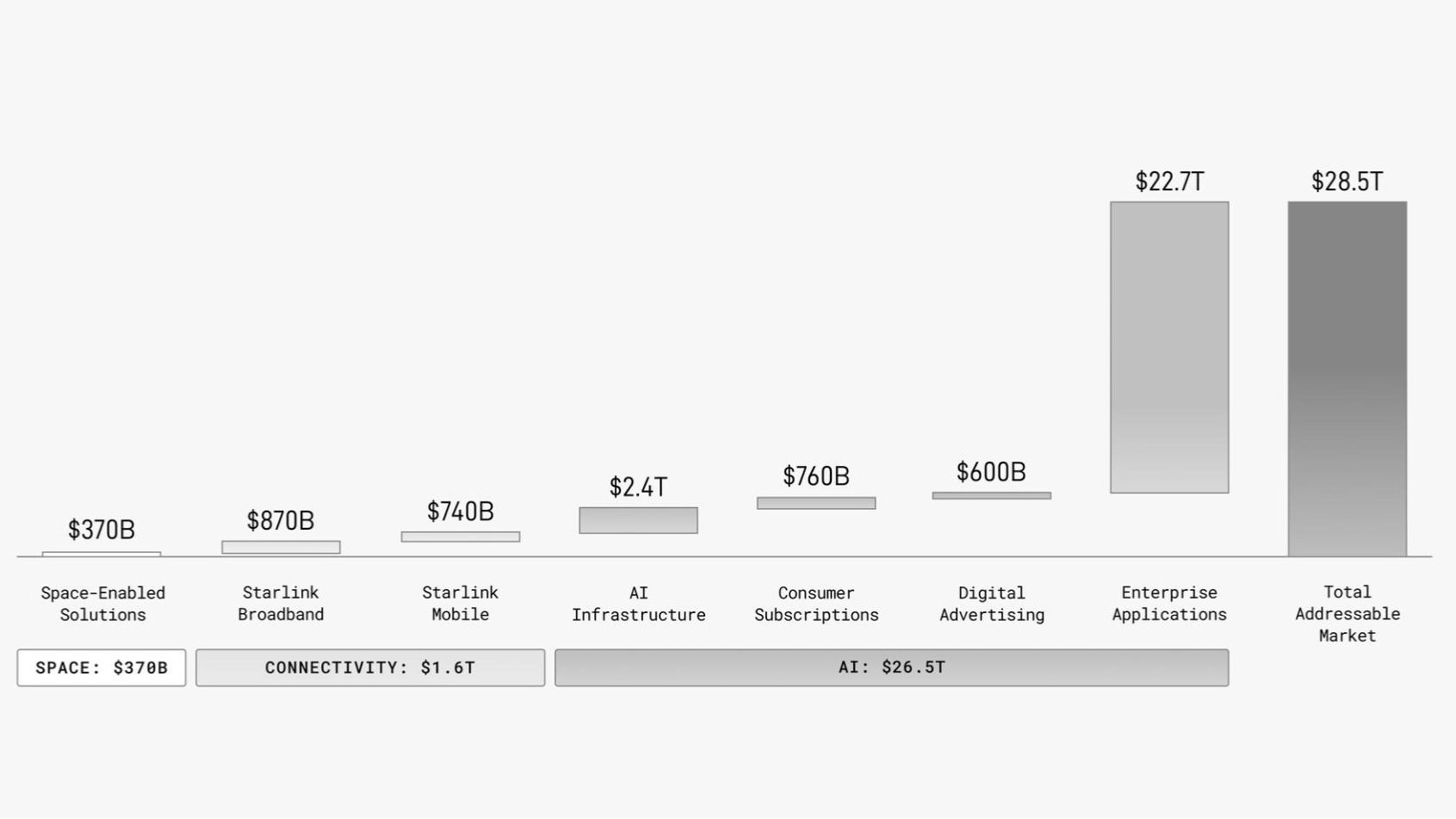 bar graph showing spacex&amp;#039;s projected earnings in several different fields