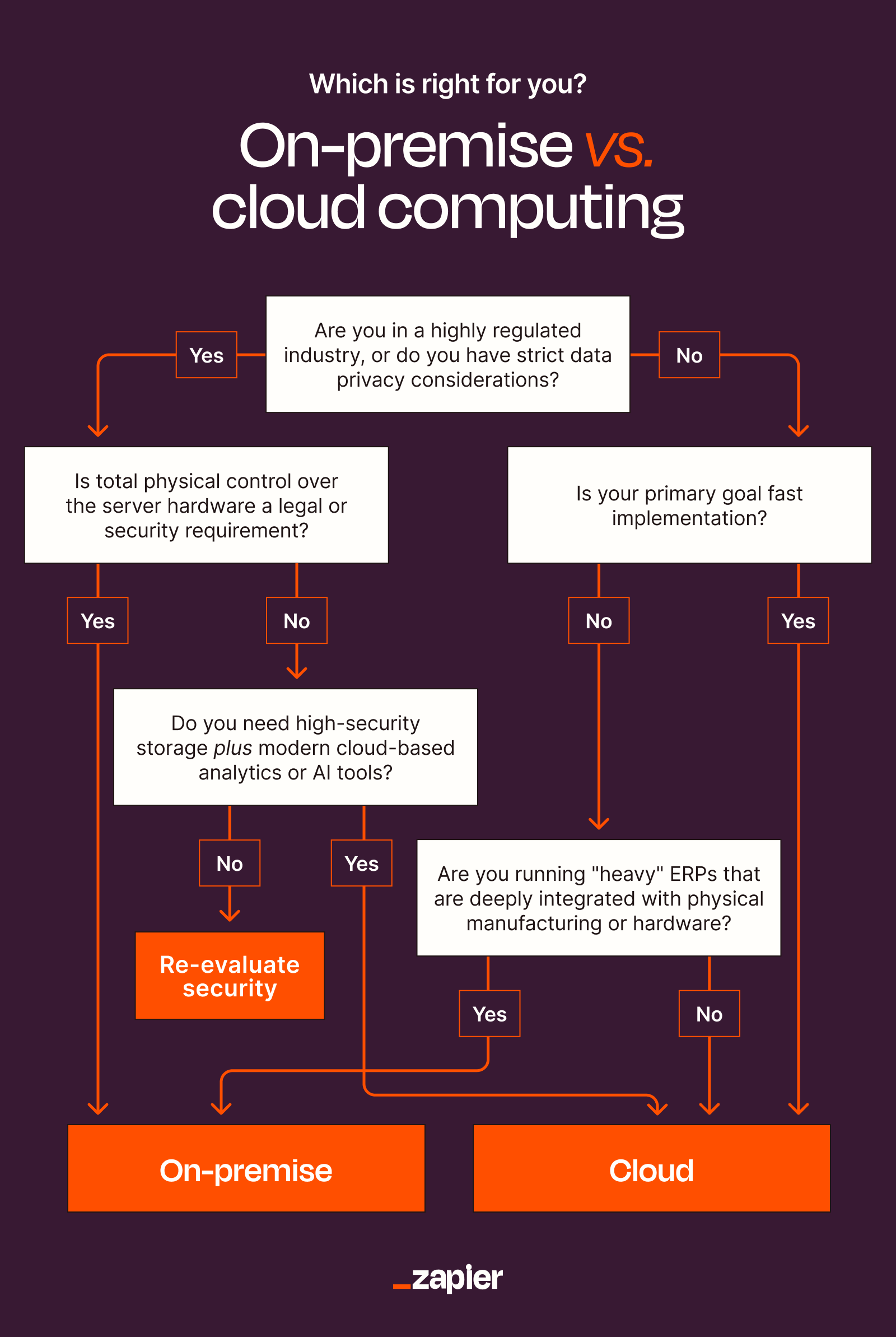 On-premise vs. cloud computing: the core trade-offs between control and convenience