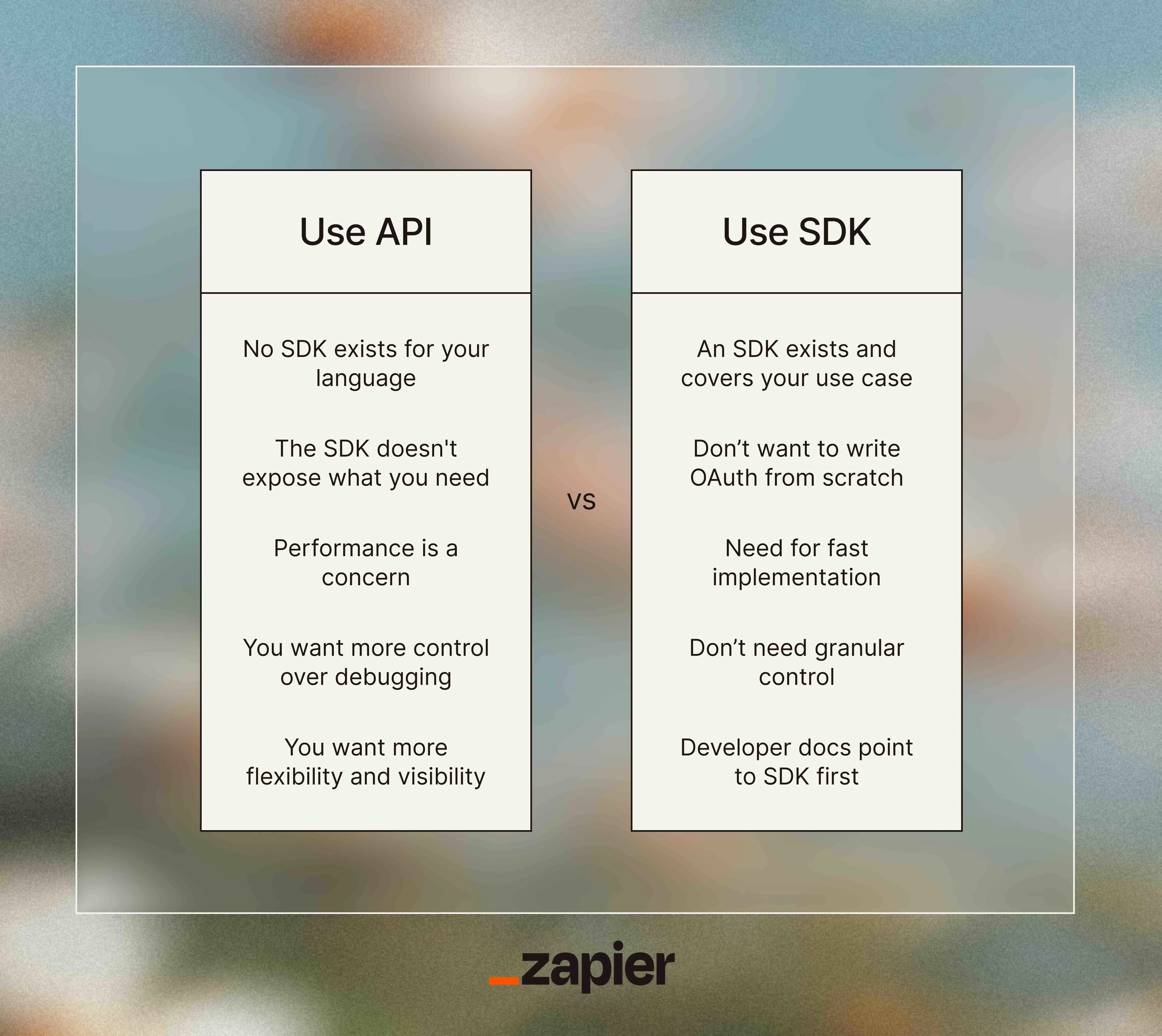 SDKs handle authentication, retries, and edge cases so you can focus on your product