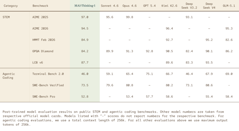 MAI-Thinking-1 benchmarks show performance roughly on par with Deepseek V3.2