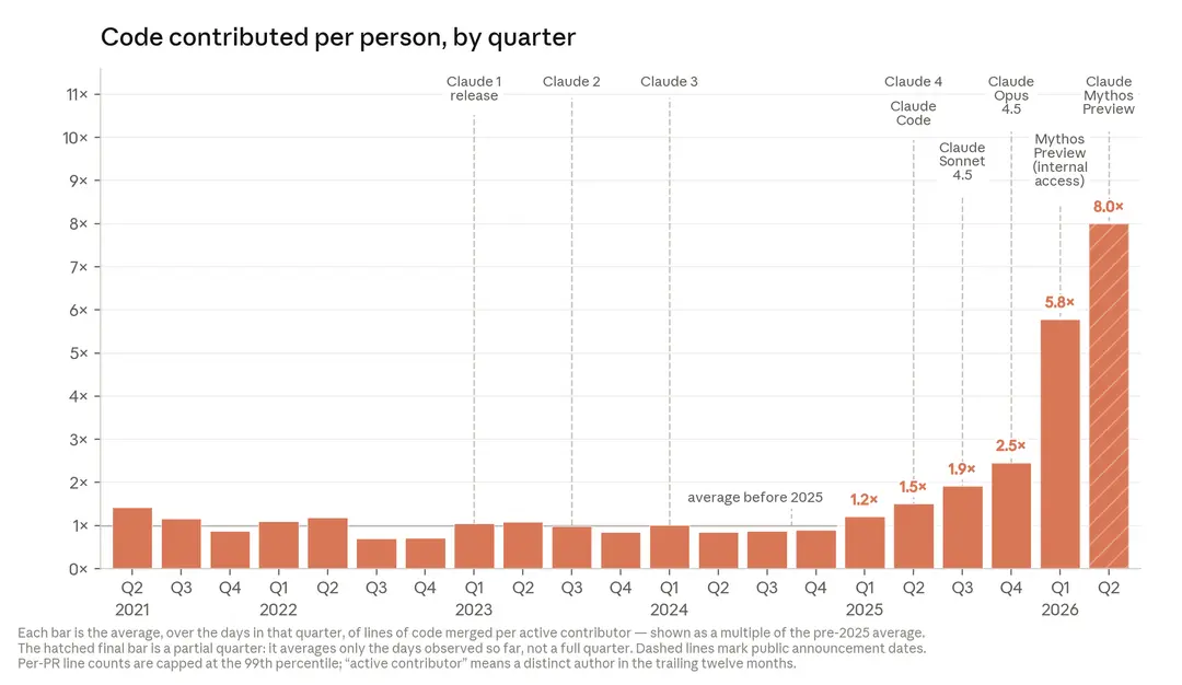 Internal Anthropic data shows engineers shipping 8x more code daily since Claude Code launched in February 2025