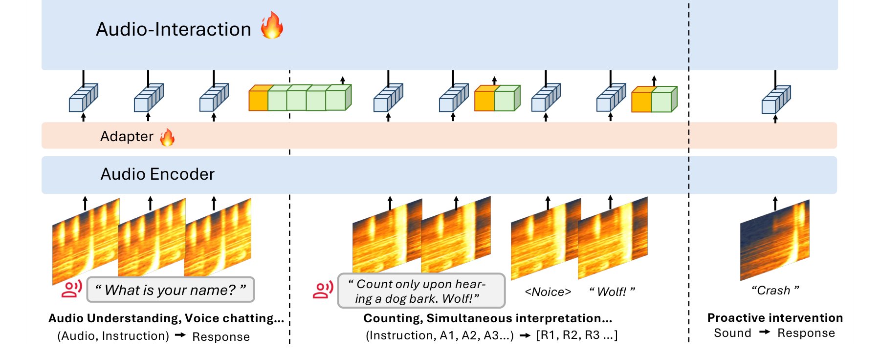 Training diagram of the SoundFlow framework with audio encoder, adapter, and model predicting special tokens for silence or response per 0.4-second chunk, shown across audio understanding, counting, simultaneous interpretation, and proactive intervention.