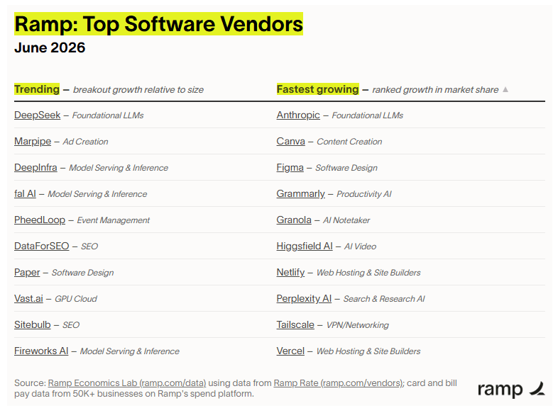 Ramp's June 2026 software vendor rankings show DeepSeek leading the trending category while Anthropic tops fastest-growing overall.