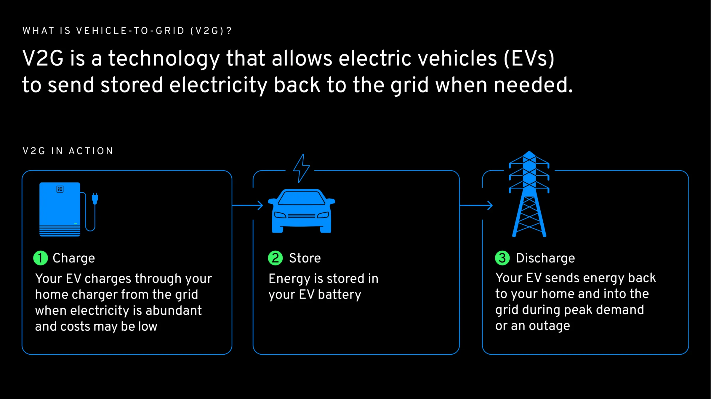 How vehicle-to-grid technology allows EVs to discharge power back to utilities