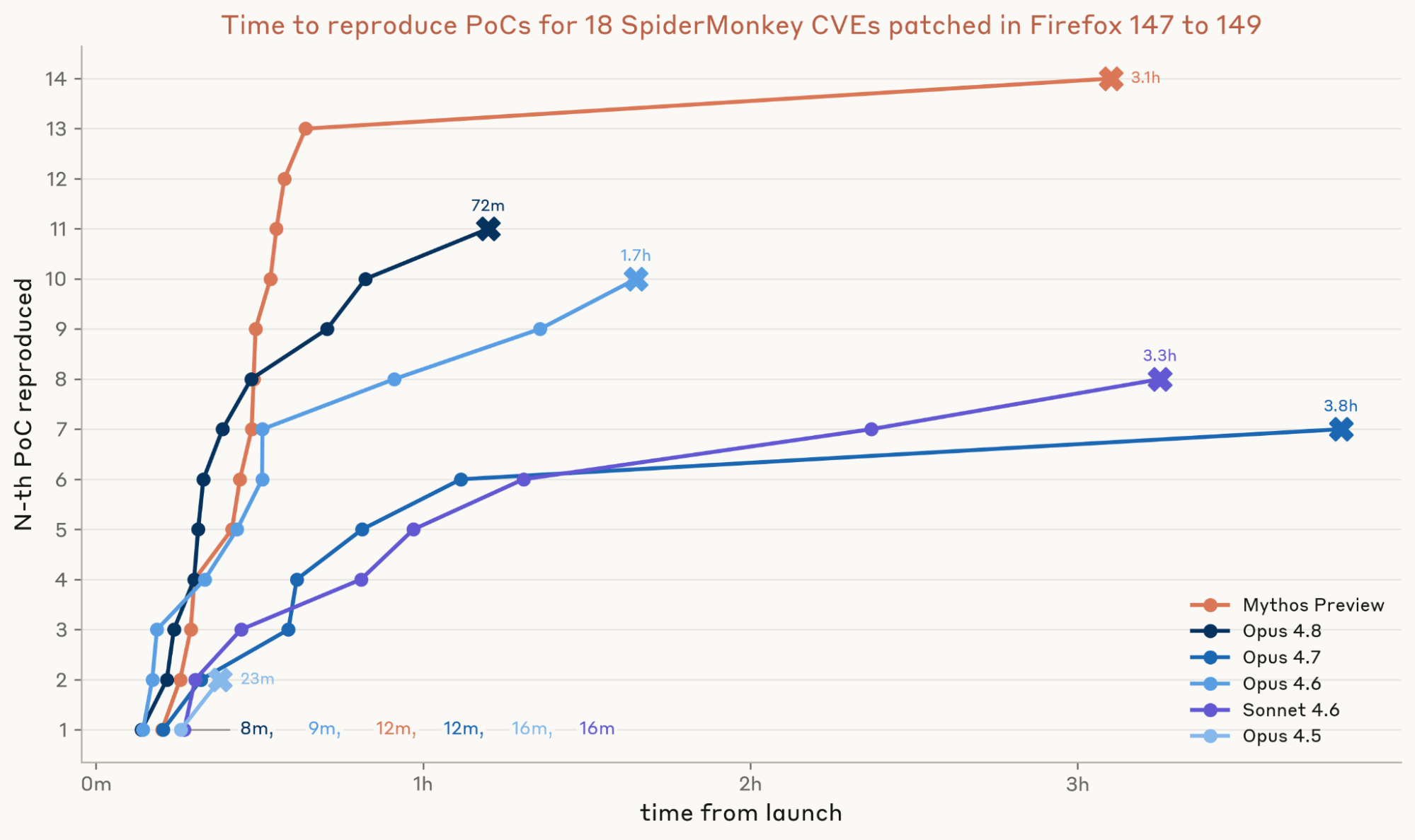 Proof-of-concept development timeline for SpiderMonkey CVEs. Mythos Preview (orange) dramatically outpaces other models.