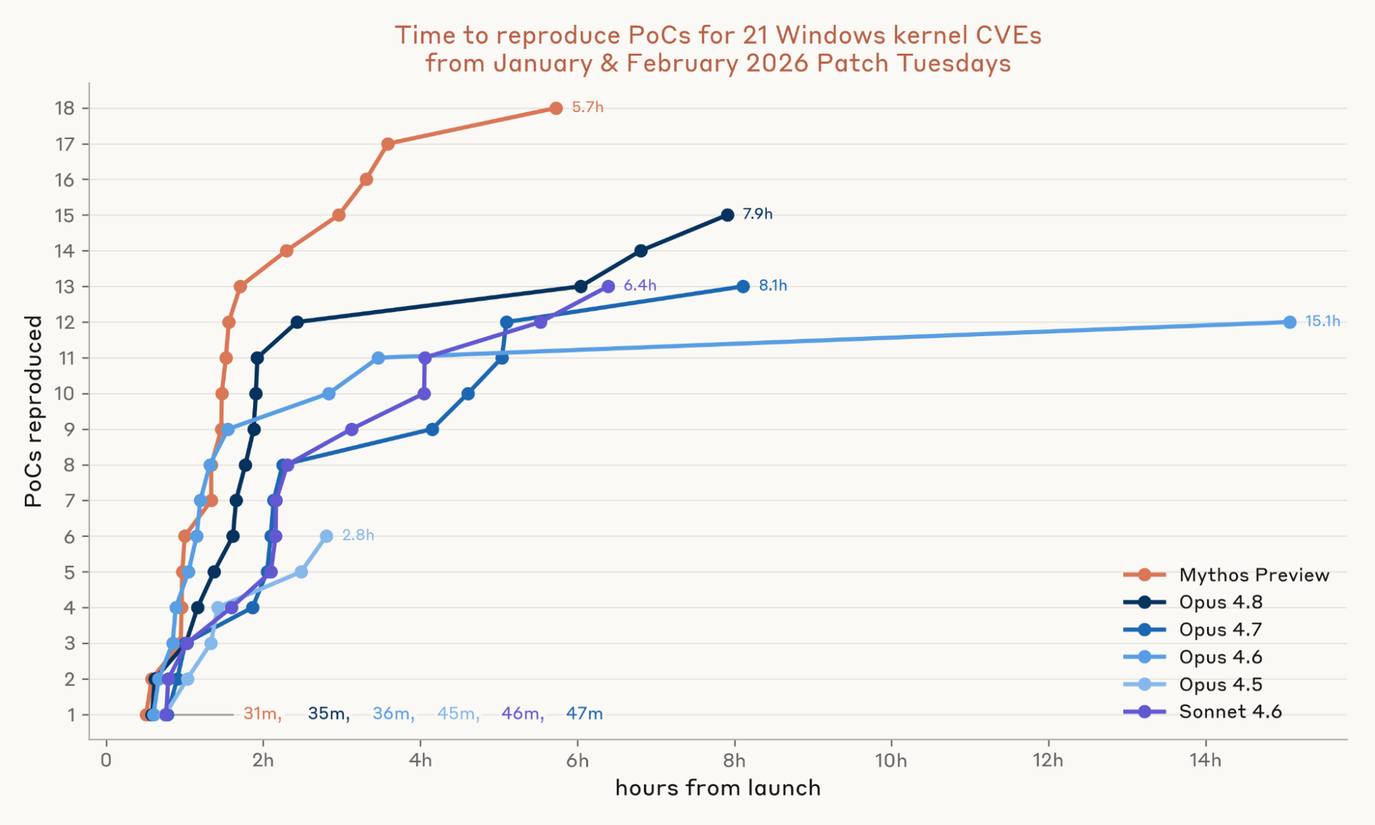 AI-generated exploit development timeline for Windows Kernel vulnerabilities.