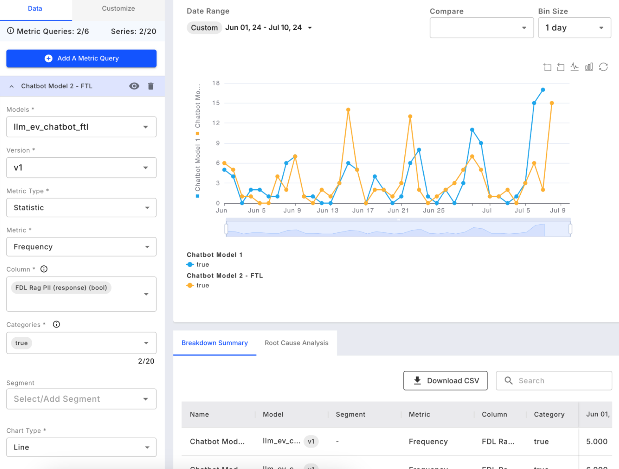 Fiddler's model monitoring dashboard showing drift detection and performance metrics
