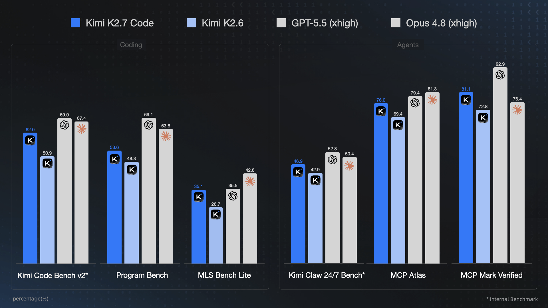 Kimi K2.7 Code benchmark comparison against GPT-5.5 and Claude Opus 4.8