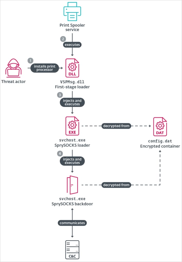 The WIN_PLUS variant execution flow