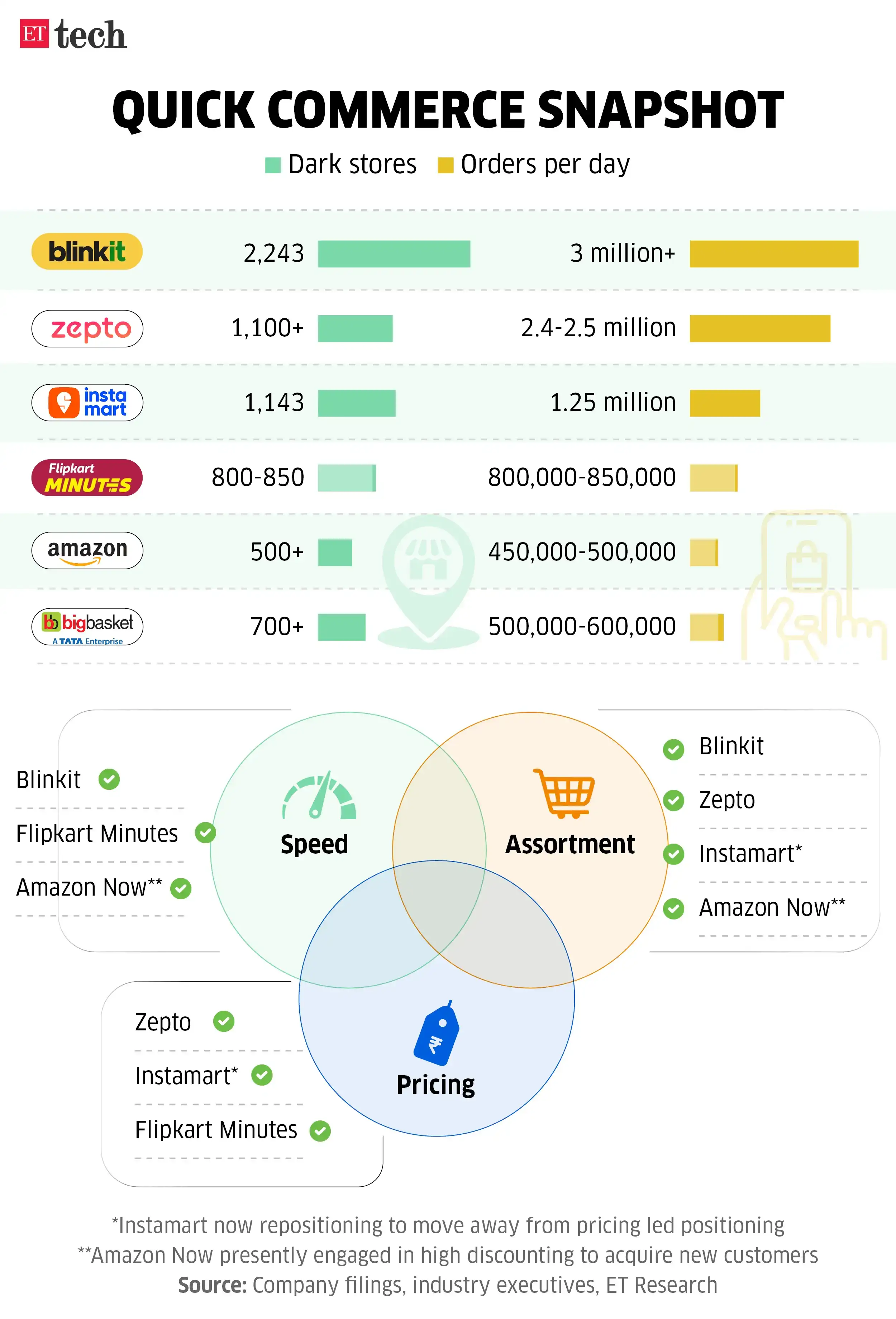 Quickcommercesnapshot_darkstores_May2025_Graphic_ETTECH_2(1).