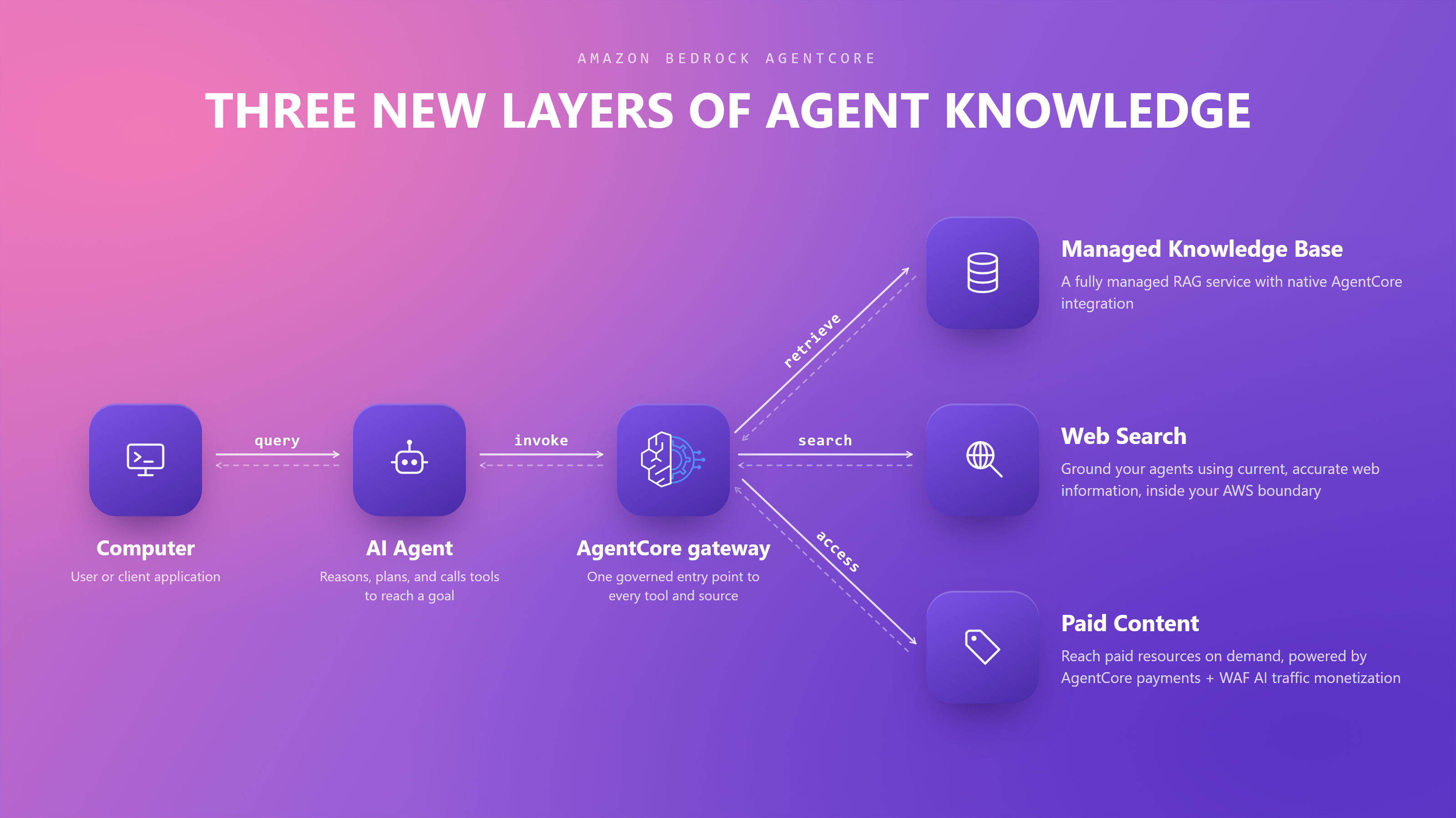 Image (Source: AWS News Blog)