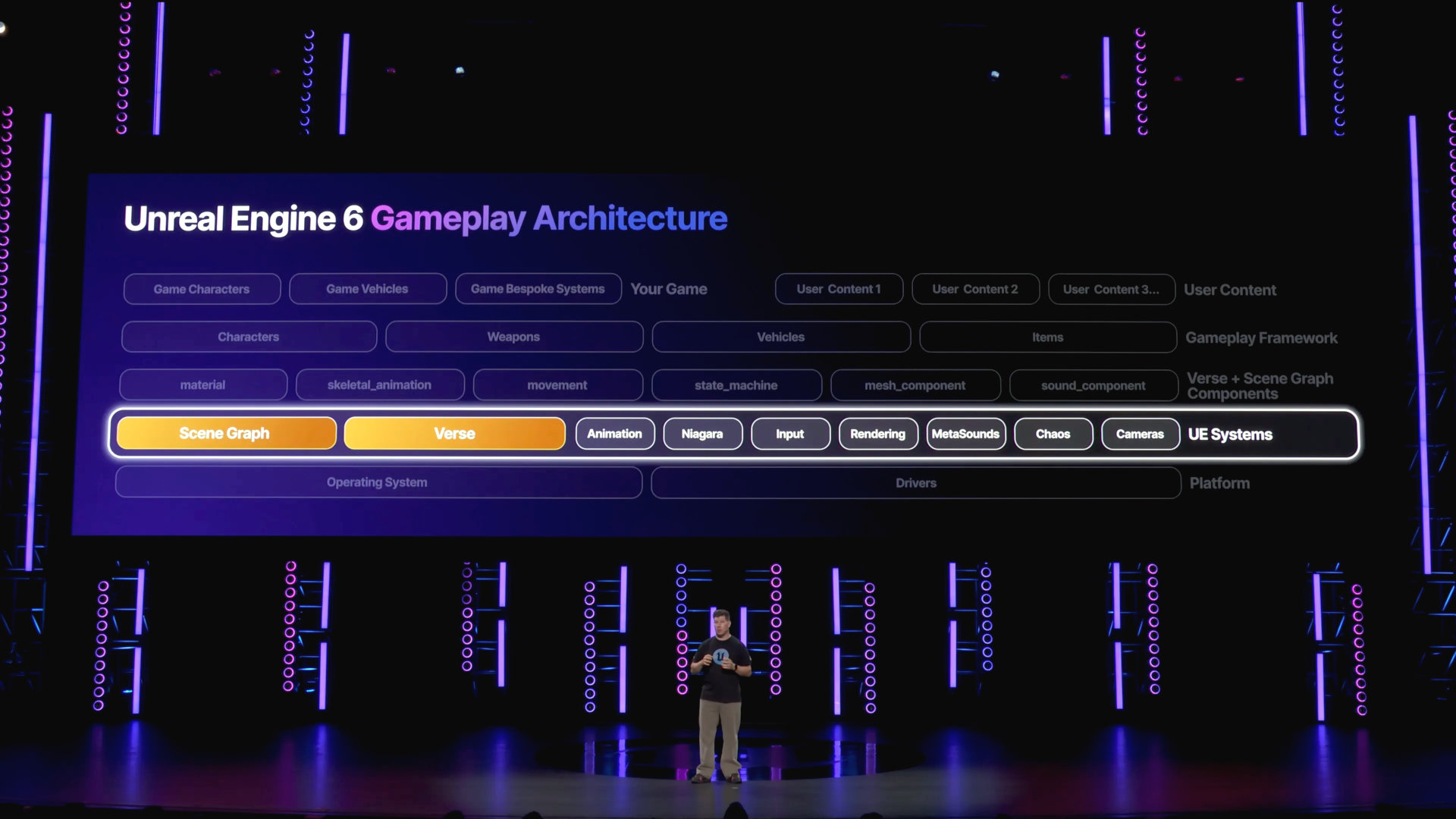 A screenshot from Epic Game&amp;#039;s State of Unreal Chicago 2026 livestream, showing how Unreal Engine 6 will implement UEFN&amp;#039;s Verse and a new gameplay programming framework