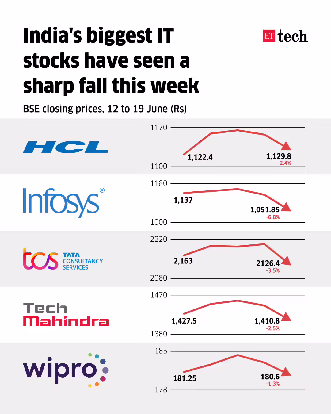 IT stocks